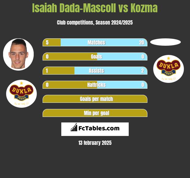 Isaiah Dada-Mascoll vs Kozma h2h player stats