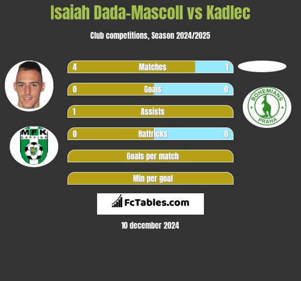 Isaiah Dada-Mascoll vs Kadlec h2h player stats