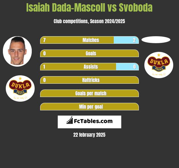 Isaiah Dada-Mascoll vs Svoboda h2h player stats