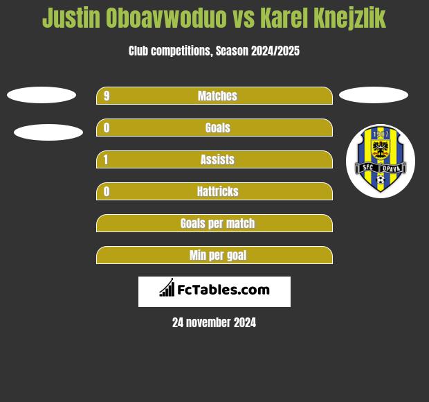 Justin Oboavwoduo vs Karel Knejzlik h2h player stats