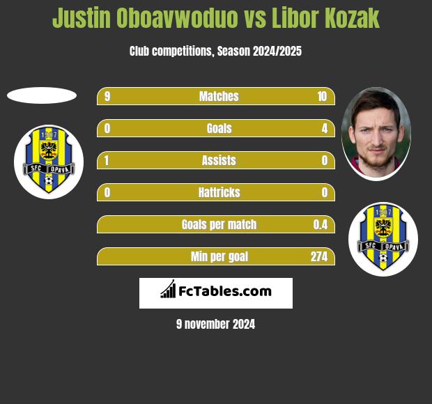 Justin Oboavwoduo vs Libor Kozak h2h player stats