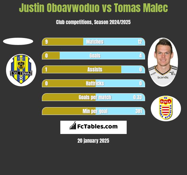 Justin Oboavwoduo vs Tomas Malec h2h player stats