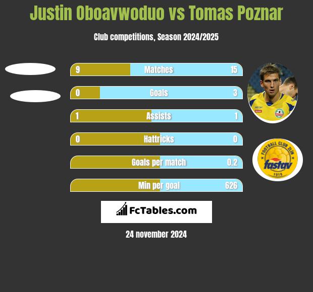 Justin Oboavwoduo vs Tomas Poznar h2h player stats