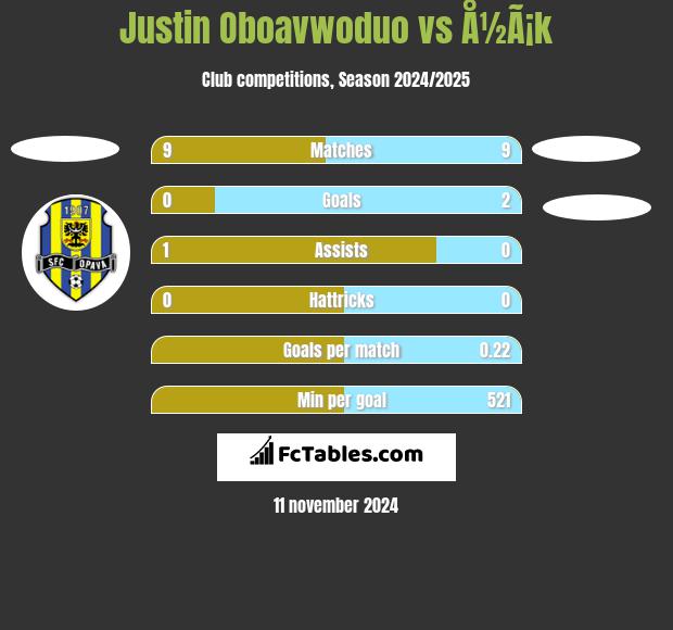 Justin Oboavwoduo vs Å½Ã¡k h2h player stats