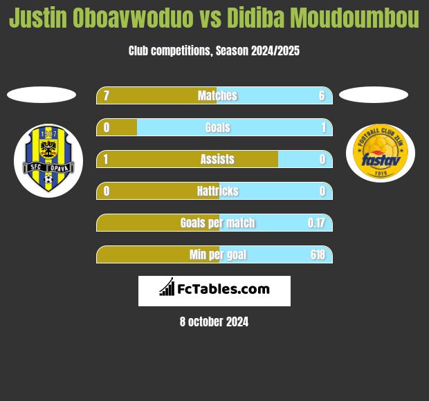 Justin Oboavwoduo vs Didiba Moudoumbou h2h player stats