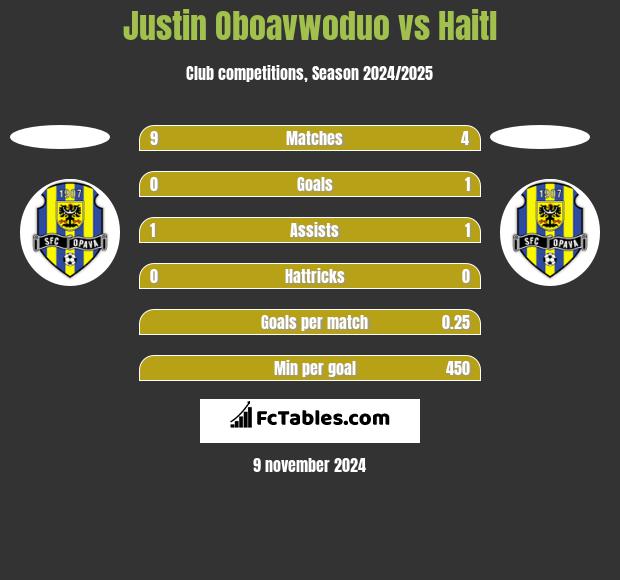 Justin Oboavwoduo vs Haitl h2h player stats