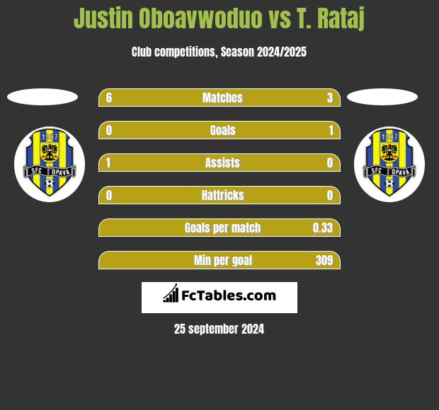 Justin Oboavwoduo vs T. Rataj h2h player stats