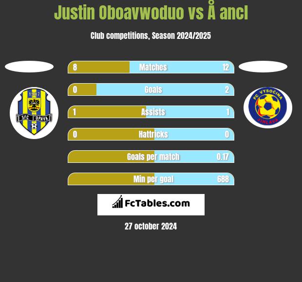 Justin Oboavwoduo vs Å ancl h2h player stats