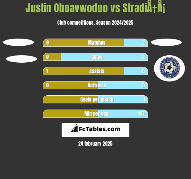 Justin Oboavwoduo vs StradiÅ†Å¡ h2h player stats