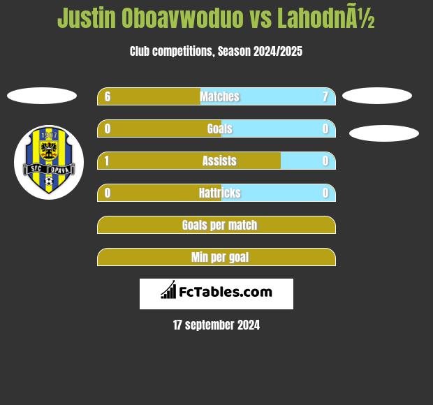 Justin Oboavwoduo vs LahodnÃ½ h2h player stats