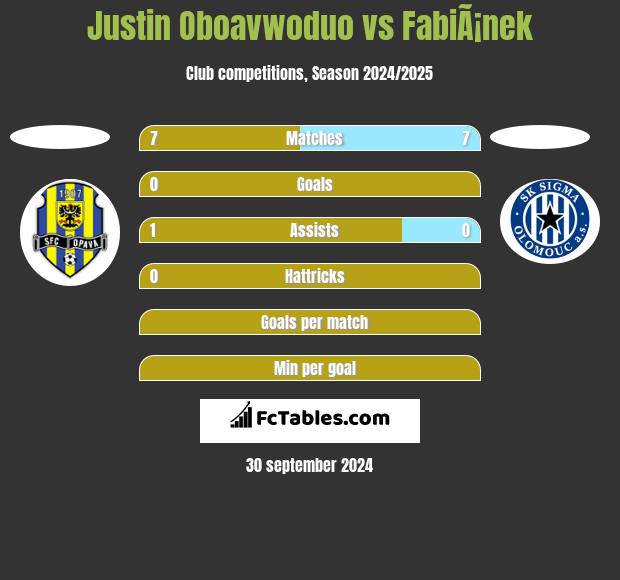 Justin Oboavwoduo vs FabiÃ¡nek h2h player stats