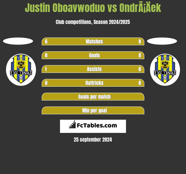 Justin Oboavwoduo vs OndrÃ¡Äek h2h player stats