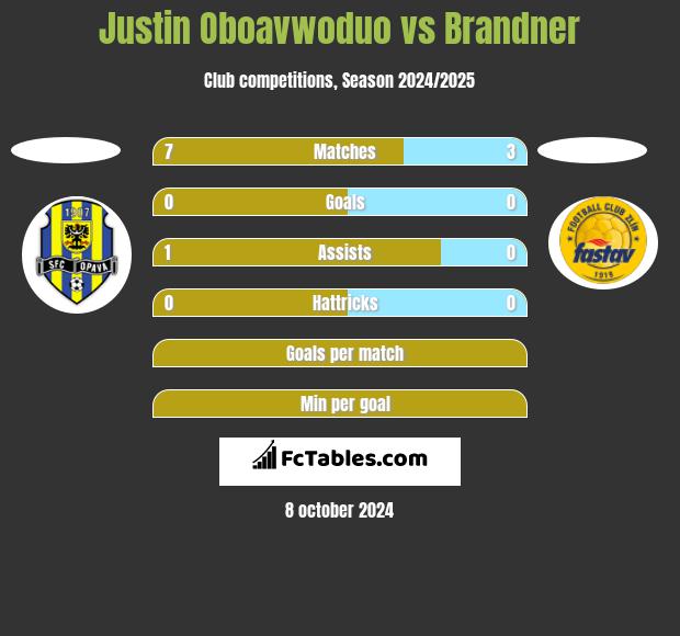 Justin Oboavwoduo vs Brandner h2h player stats