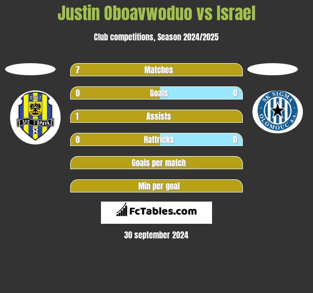 Justin Oboavwoduo vs Israel h2h player stats