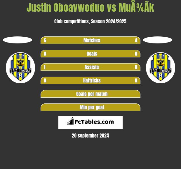 Justin Oboavwoduo vs MuÅ¾Ã­k h2h player stats