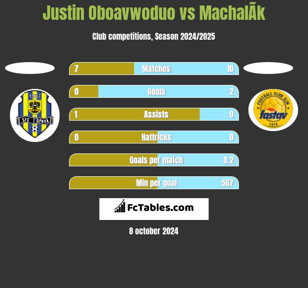 Justin Oboavwoduo vs MachalÃ­k h2h player stats