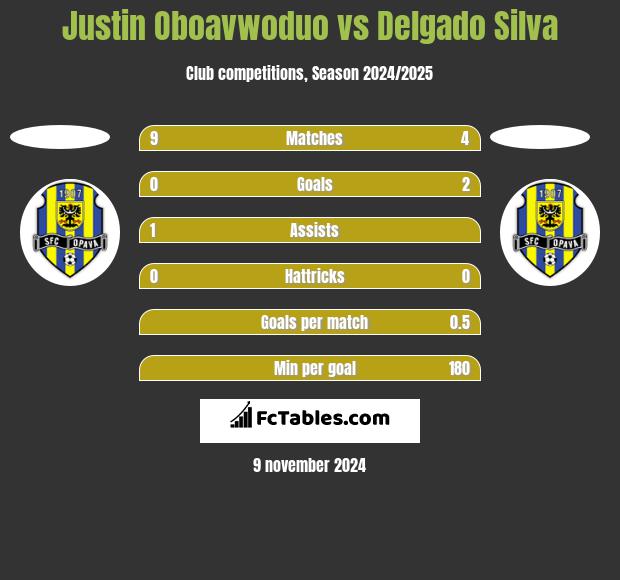 Justin Oboavwoduo vs Delgado Silva h2h player stats