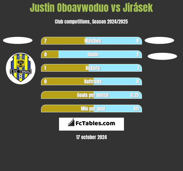 Justin Oboavwoduo vs Jirásek h2h player stats