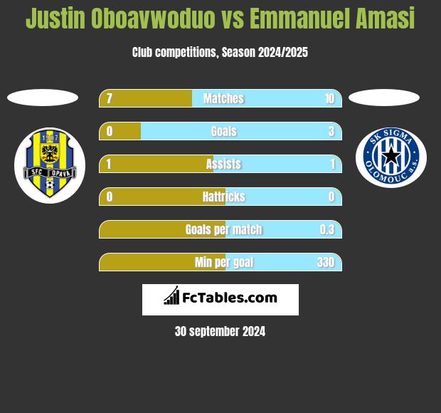 Justin Oboavwoduo vs Emmanuel Amasi h2h player stats