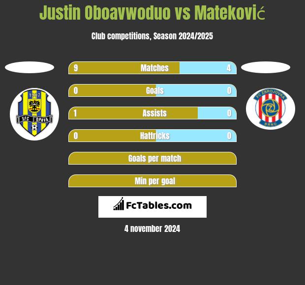 Justin Oboavwoduo vs Mateković h2h player stats