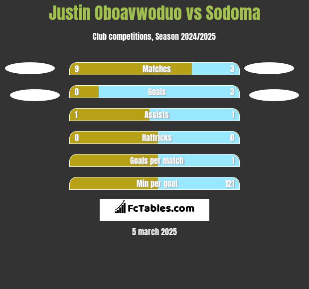 Justin Oboavwoduo vs Sodoma h2h player stats