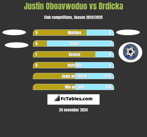 Justin Oboavwoduo vs Brdicka h2h player stats