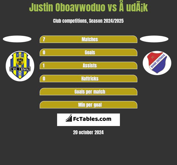 Justin Oboavwoduo vs Å udÃ¡k h2h player stats