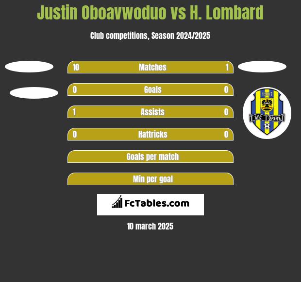 Justin Oboavwoduo vs H. Lombard h2h player stats