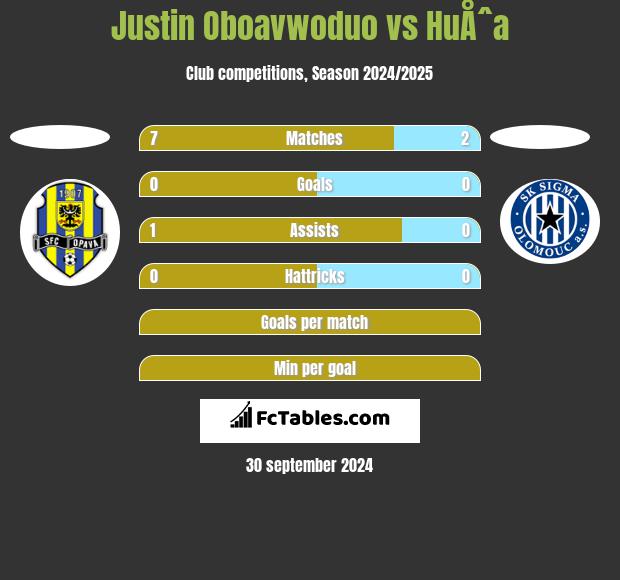 Justin Oboavwoduo vs HuÅˆa h2h player stats