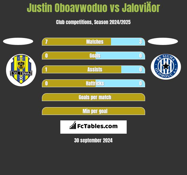 Justin Oboavwoduo vs JaloviÄor h2h player stats