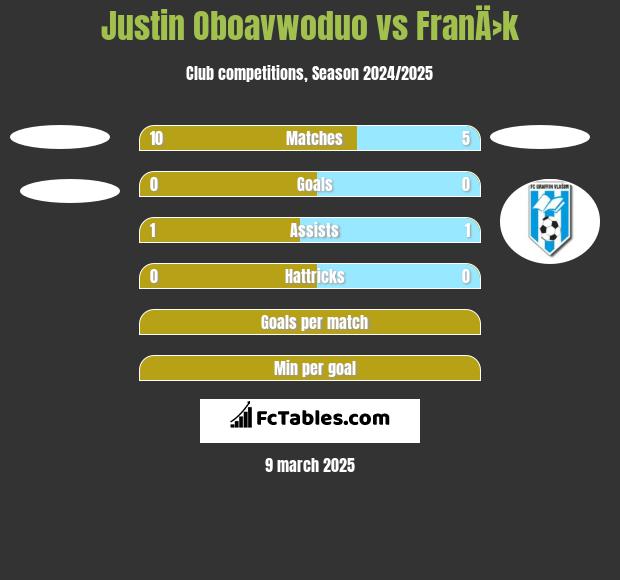 Justin Oboavwoduo vs FranÄ›k h2h player stats