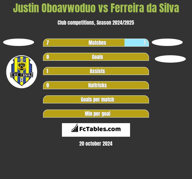 Justin Oboavwoduo vs Ferreira da Silva h2h player stats