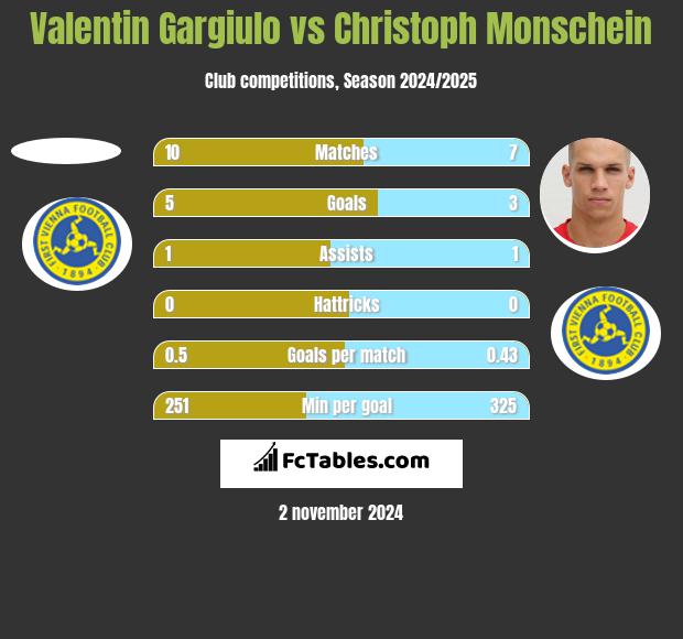 Valentin Gargiulo vs Christoph Monschein h2h player stats