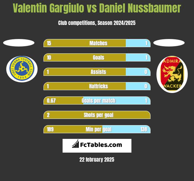 Valentin Gargiulo vs Daniel Nussbaumer h2h player stats