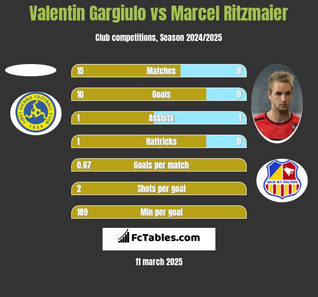 Valentin Gargiulo vs Marcel Ritzmaier h2h player stats