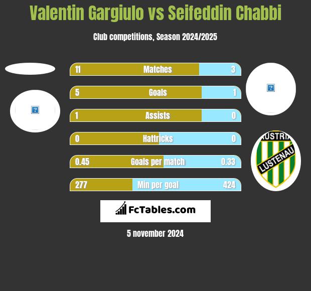 Valentin Gargiulo vs Seifeddin Chabbi h2h player stats