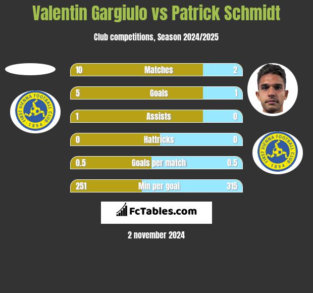 Valentin Gargiulo vs Patrick Schmidt h2h player stats