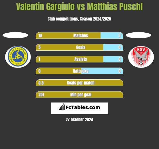 Valentin Gargiulo vs Matthias Puschl h2h player stats