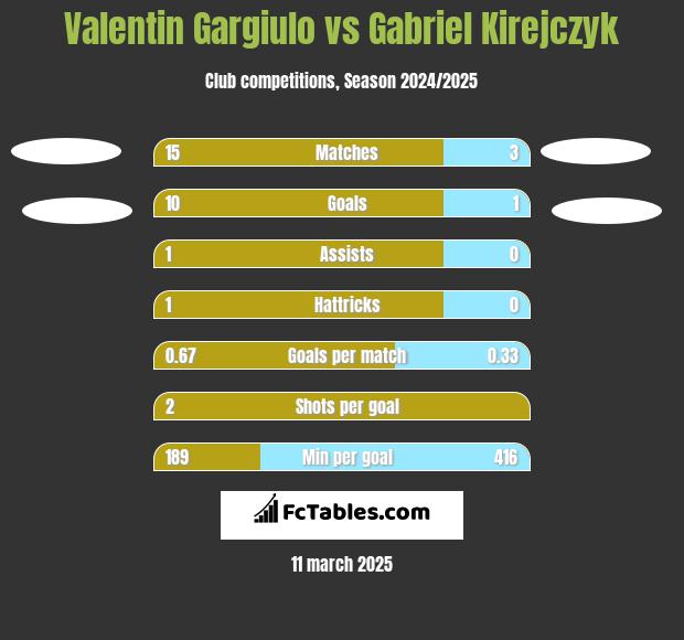 Valentin Gargiulo vs Gabriel Kirejczyk h2h player stats