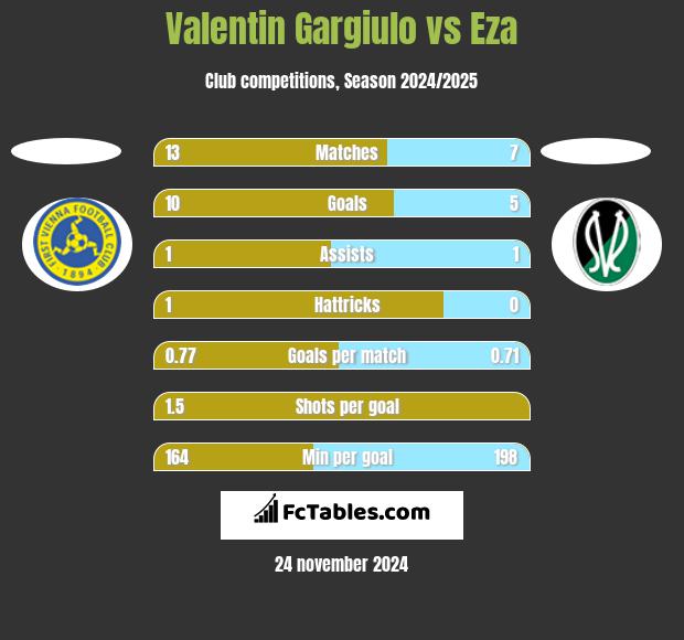 Valentin Gargiulo vs Eza h2h player stats