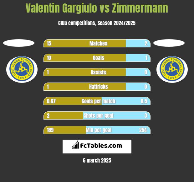 Valentin Gargiulo vs Zimmermann h2h player stats