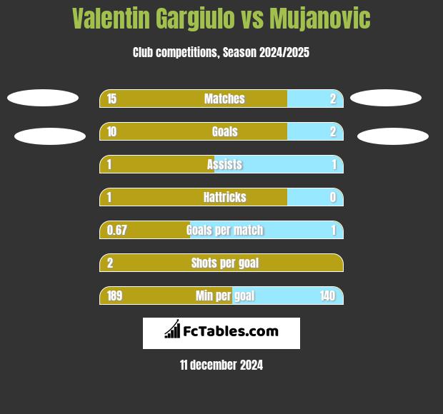 Valentin Gargiulo vs Mujanovic h2h player stats