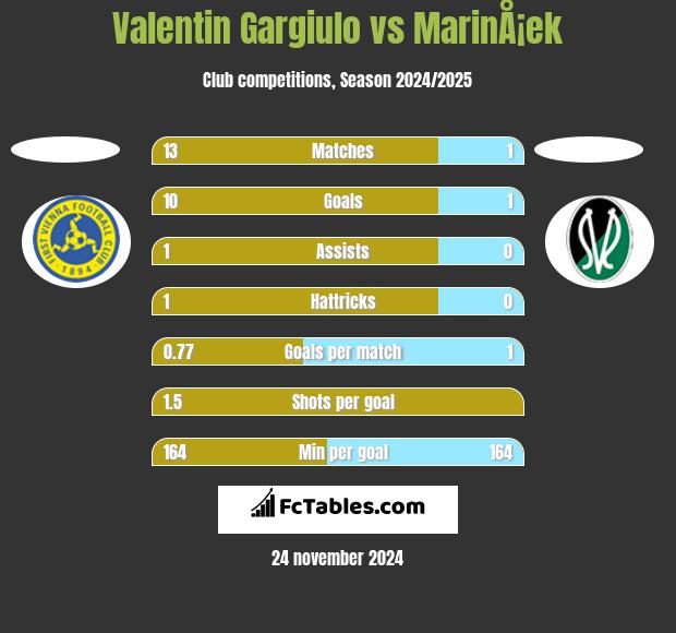 Valentin Gargiulo vs MarinÅ¡ek h2h player stats