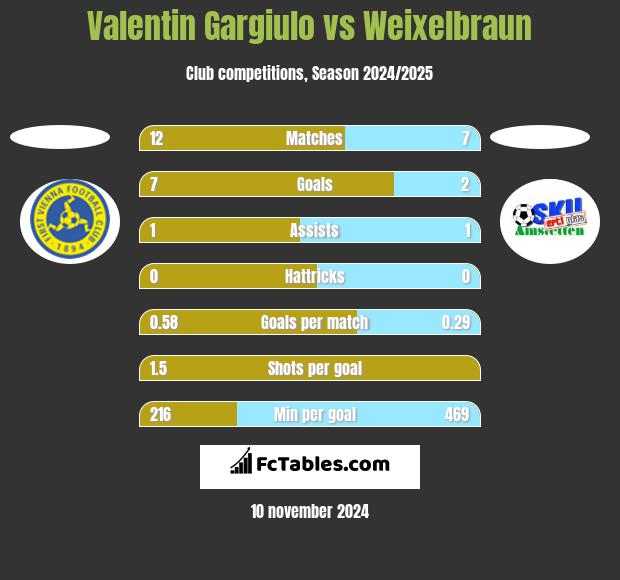 Valentin Gargiulo vs Weixelbraun h2h player stats