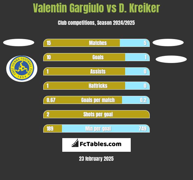 Valentin Gargiulo vs D. Kreiker h2h player stats