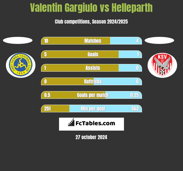 Valentin Gargiulo vs Helleparth h2h player stats