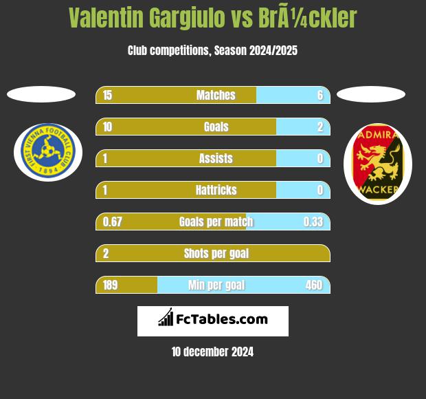 Valentin Gargiulo vs BrÃ¼ckler h2h player stats