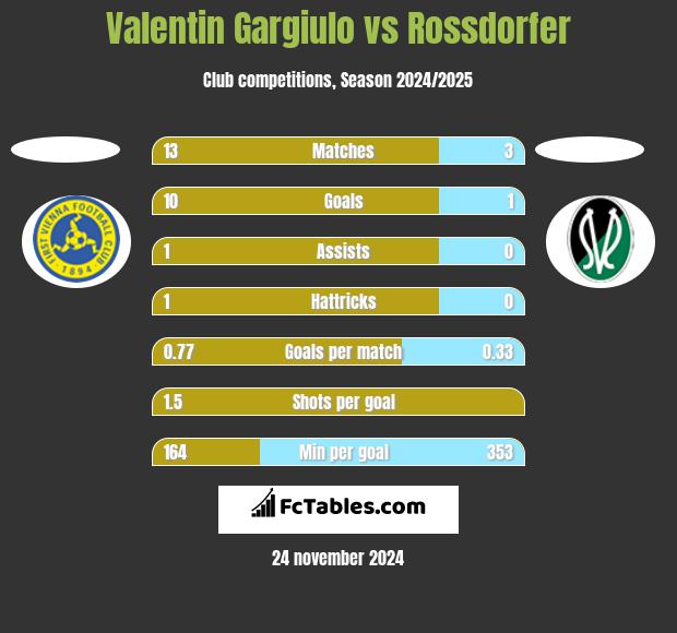 Valentin Gargiulo vs Rossdorfer h2h player stats