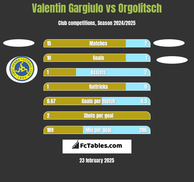 Valentin Gargiulo vs Orgolitsch h2h player stats