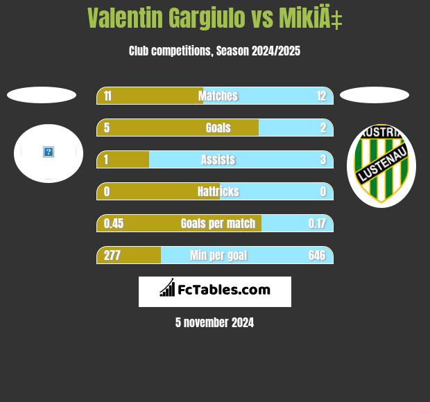 Valentin Gargiulo vs MikiÄ‡ h2h player stats